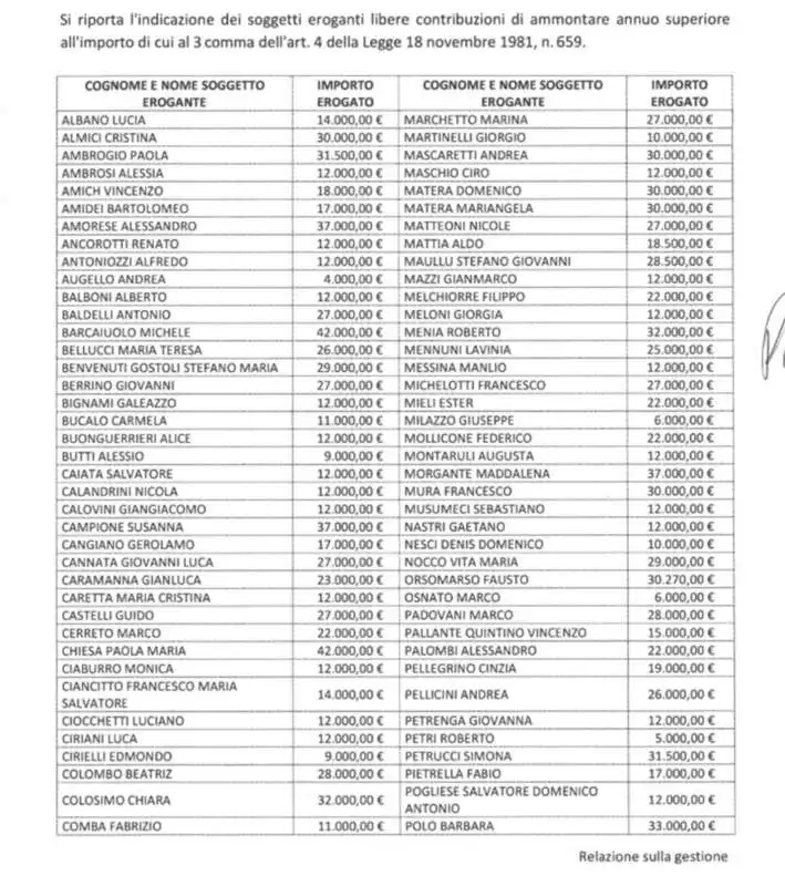 CONTRIBUTI DEI PARLAMENTARI A FRATELLI D ITALIA - 3