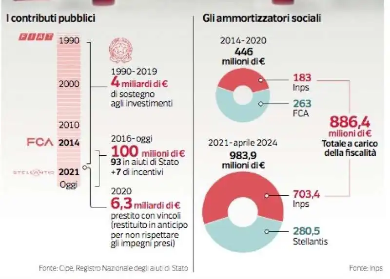 CONTRIBUTI PUBBLICI A FIAT - STELLANTIS - DATAROOM