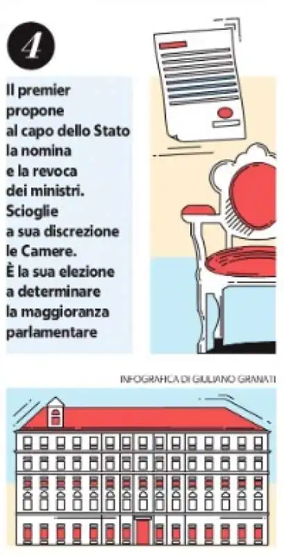 COSA CAMBIA CON IL PREMIERATO - LA REPUBBLICA