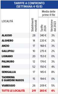 costi degli stabilimenti balneari 2024 - altroconsumo