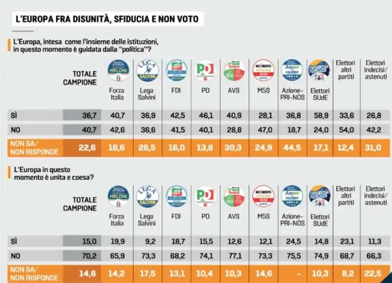 DISUNITA SFIDUCIA E NON VOTO - SONDAGGIO DI EUROMEDIA PER LA STAMPA