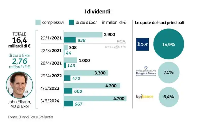 DIVIDENDI GRUPPO STELLANTIS