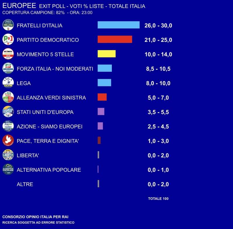 elezioni europee exit poll opinio per rai