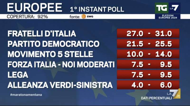 elezioni europee instant poll swg per la7