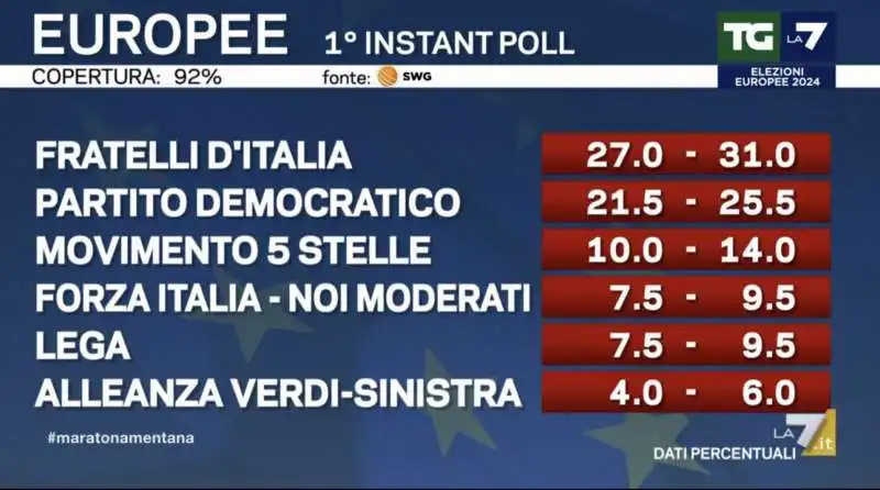 elezioni europee    instant poll swg per la7