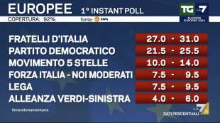 elezioni europee instant poll swg per la7