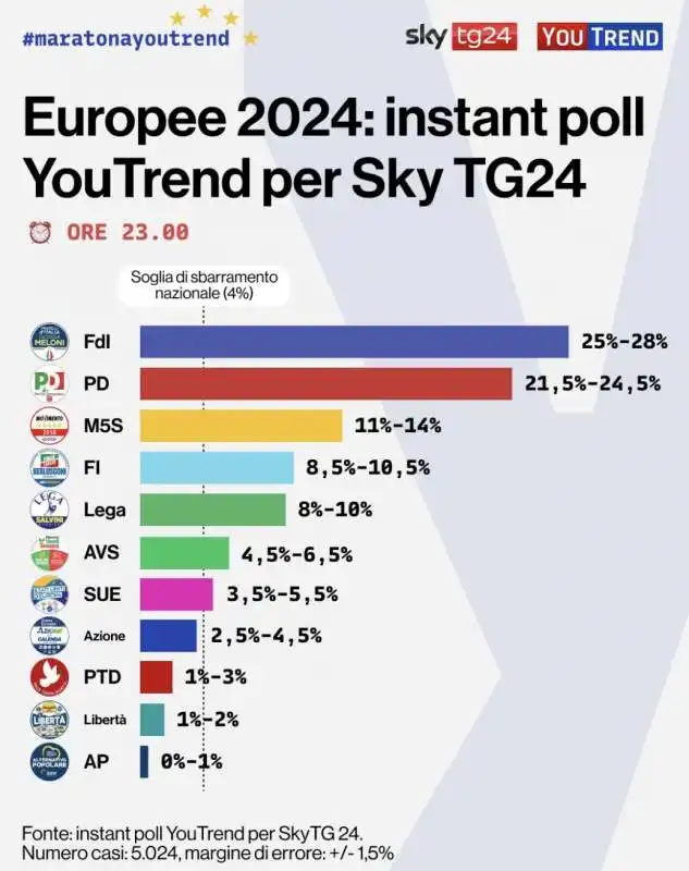 elezioni europee   instant poll youtrend per skytg24