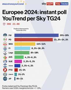 elezioni europee instant poll youtrend per skytg24