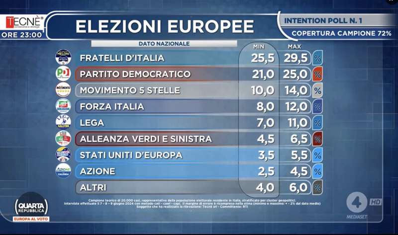 elezioni europee intention poll tecne per mediaset