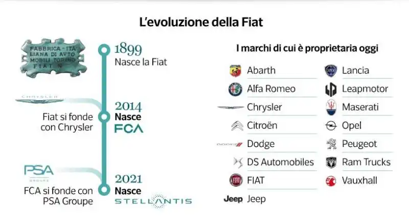 EVOLUZIONE FIAT STELLANTIS