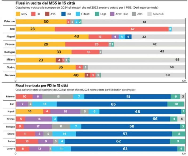 FLUSSI ELETTORALI M5S E FDI - ELEZIONI EUROPEE