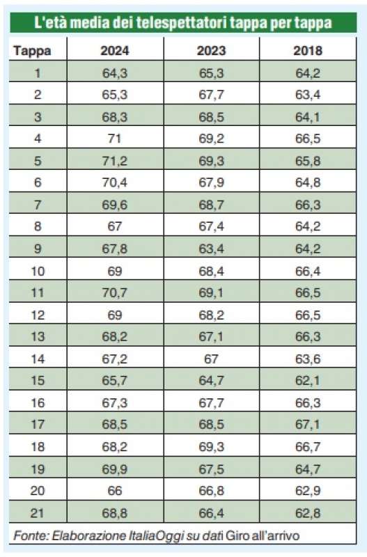 GIRO D'ITALIA 2024 - ETA MEDIA DEI TELESPETTATORI