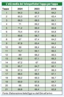 GIRO D'ITALIA 2024 - ETA MEDIA DEI TELESPETTATORI