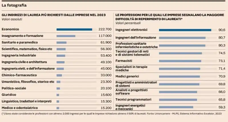 GLI INDIRIZZI DI LAUREA PIU' RICHIESTI DALLE AZIENDE - IL SOLE 24 ORE 