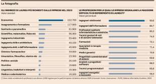 GLI INDIRIZZI DI LAUREA PIU' RICHIESTI DALLE AZIENDE - IL SOLE 24 ORE