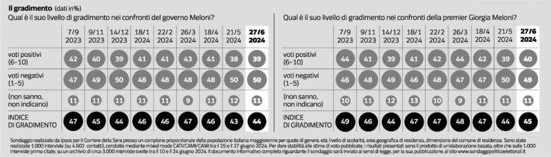 IL GRADIMENTO PER IL GOVERNO E GIORGIA MELONI - SONDAGGIO DI PAGNONCELLI