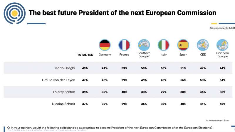 il miglior candidato alla presidenza della commissione europea consenso tra i paesi sondaggio polling europe