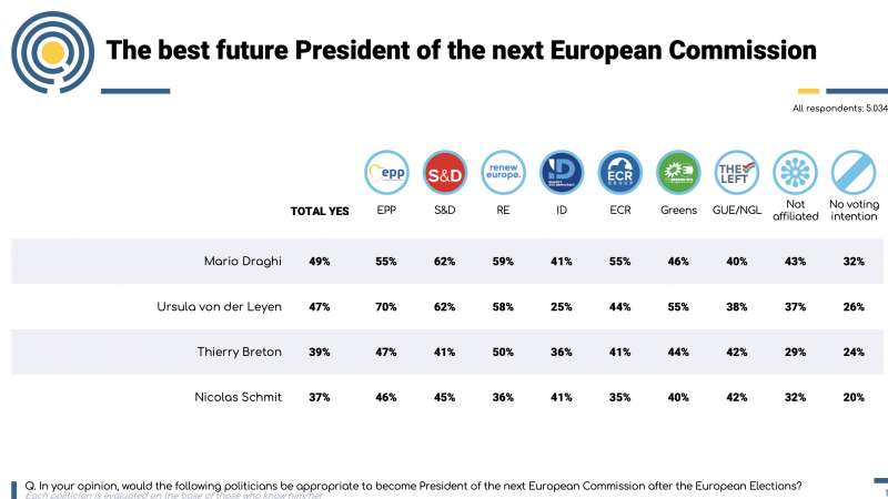 il miglior candidato alla presidenza della commissione europea consenso tra i partiti sondaggio polling europe