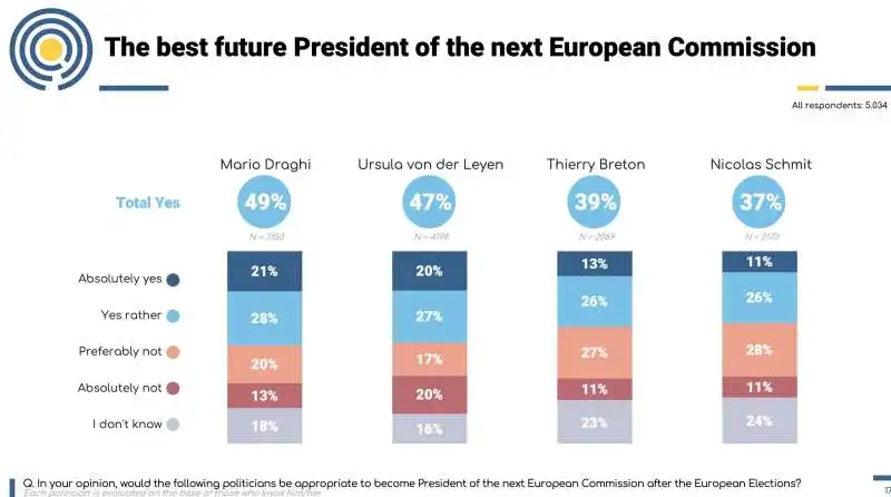 il miglior candidato alla presidenza della commissione europea   sondaggio polling europe