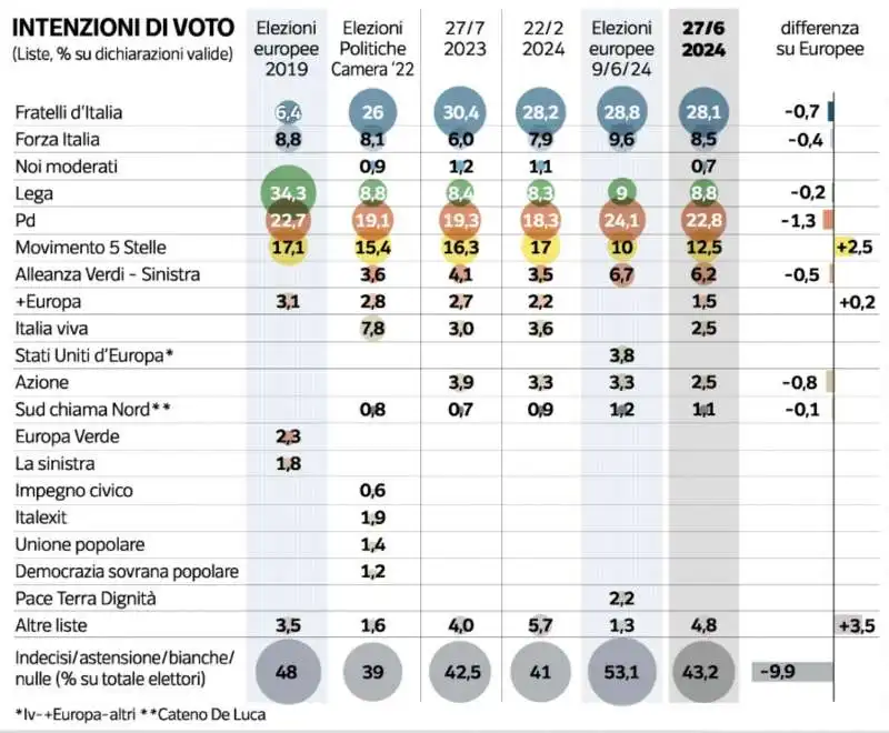 INTENZIONI DI VOTO - SONDAGGIO DI PAGNONCELLI