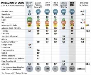 INTENZIONI DI VOTO - SONDAGGIO DI PAGNONCELLI