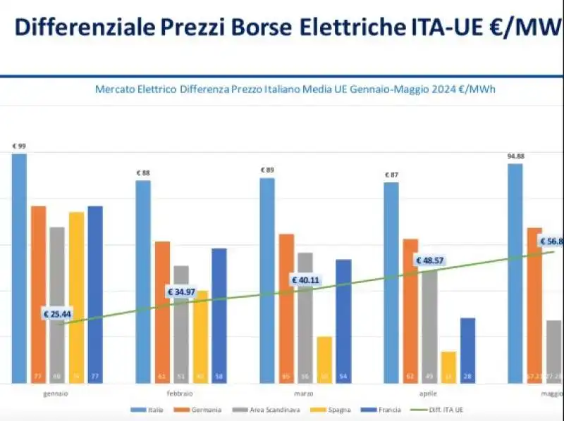 MERCATO DELL ENERGIA - CONFRONTO ITALIA EUROPA