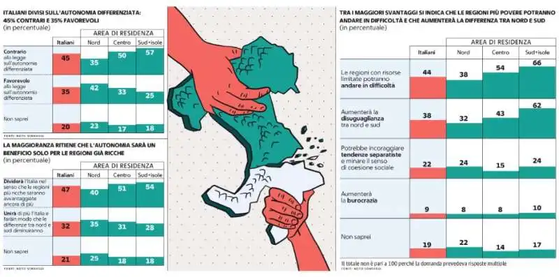 NOTO SONDAGGI - AUTONOMIA DIFFERENZIATA - LA REPUBBLICA 