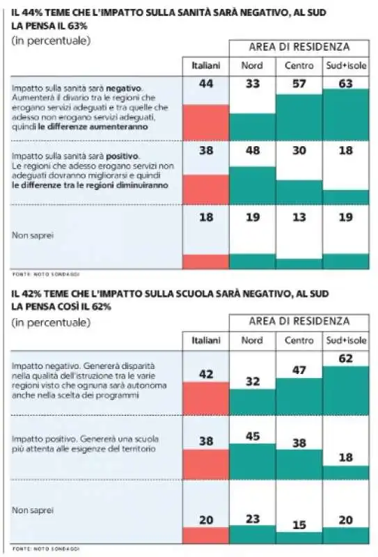 NOTO SONDAGGI - AUTONOMIA DIFFERENZIATA - LA REPUBBLICA 