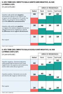 NOTO SONDAGGI - AUTONOMIA DIFFERENZIATA - LA REPUBBLICA