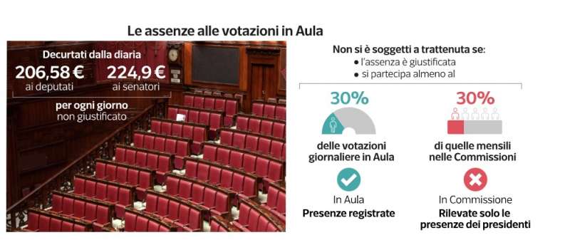 parlamentari assenteisti - dataroom