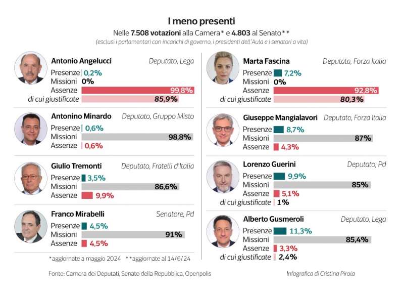 parlamentari assenteisti - dataroom