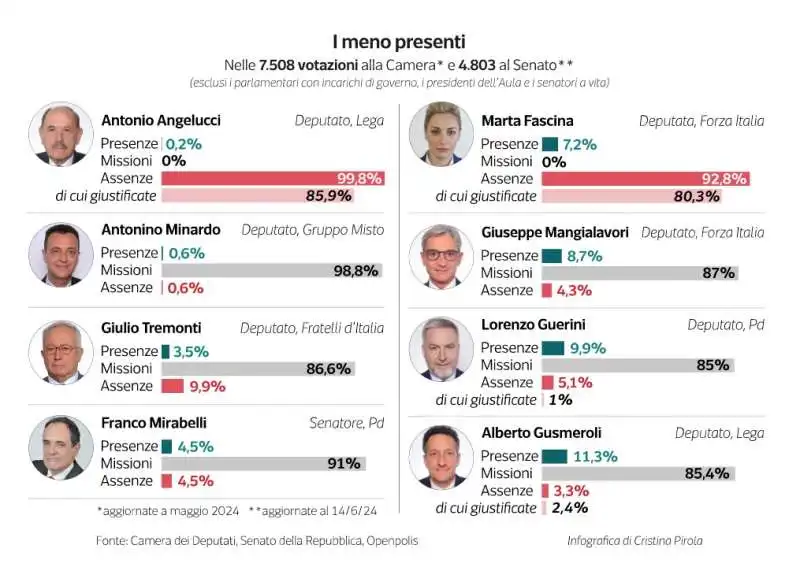 parlamentari assenteisti - dataroom 