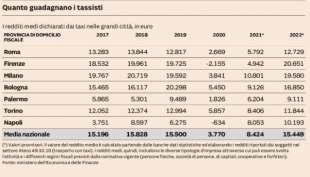 quanto dichiarano i tassisti - il sole 24 ore