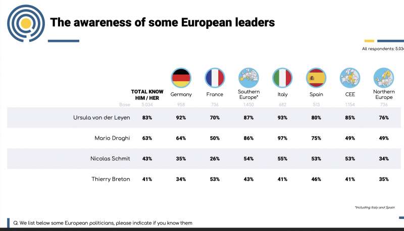 quanto gli elettori conoscono i leader ue sondaggio polling europe