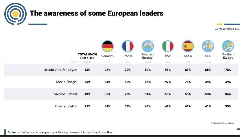 quanto gli elettori conoscono i leader ue   sondaggio polling europe 