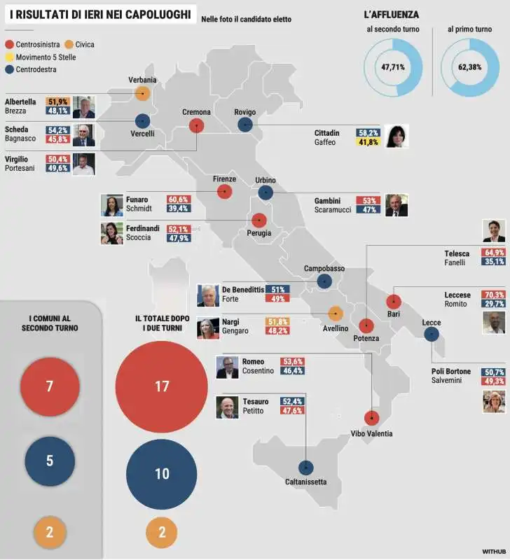 RISULTATI DEI BALLOTTAGGI - ELEZIONI COMUNALI 2024   