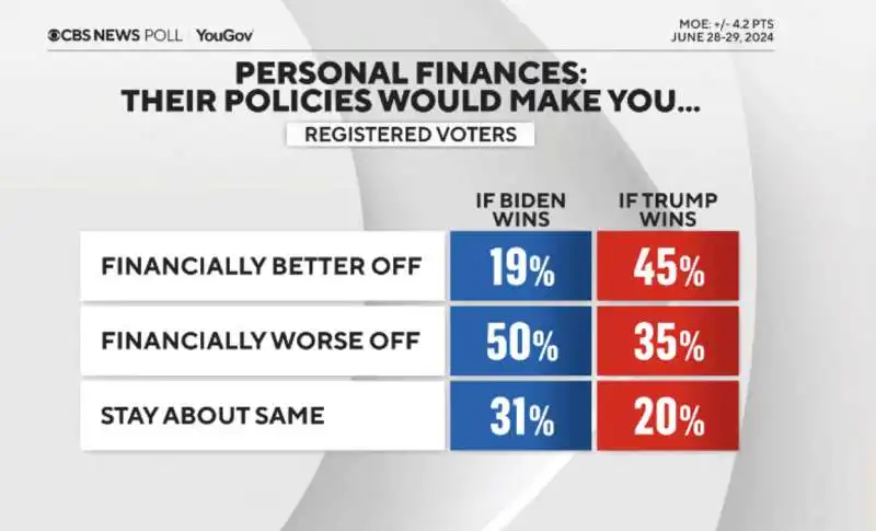 sondaggio sulle capacita cognitive e le abilita di governare di joe biden e donald trump dopo il confronto in tv 2