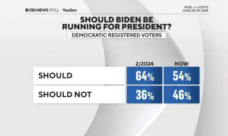 sondaggio sulle capacita cognitive e le abilita di governare di joe biden e donald trump dopo il confronto in tv 8