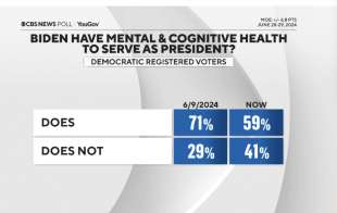 sondaggio sulle capacita cognitive e le abilita di governare di joe biden e donald trump dopo il confronto in tv 9