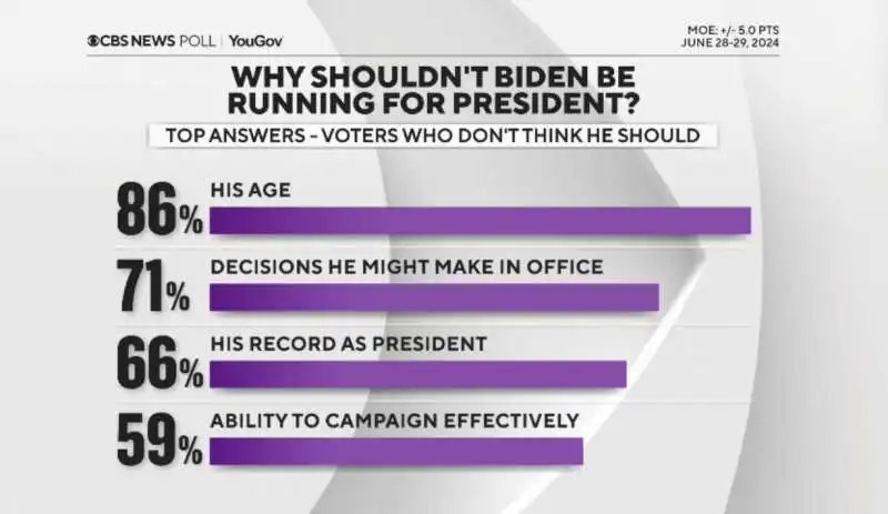 sondaggio sulle capacita cognitive e le abilita di governare di joe biden e donald trump dopo il confronto in tv 10