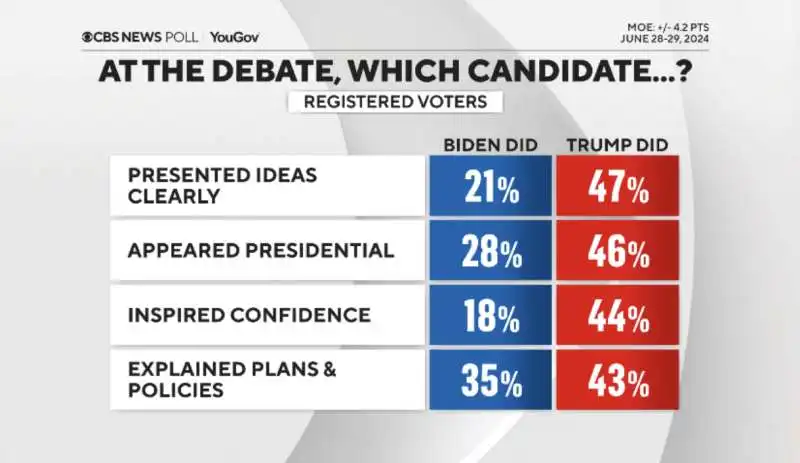 sondaggio sulle capacita cognitive e le abilita di governare di joe biden e donald trump dopo il confronto in tv 12