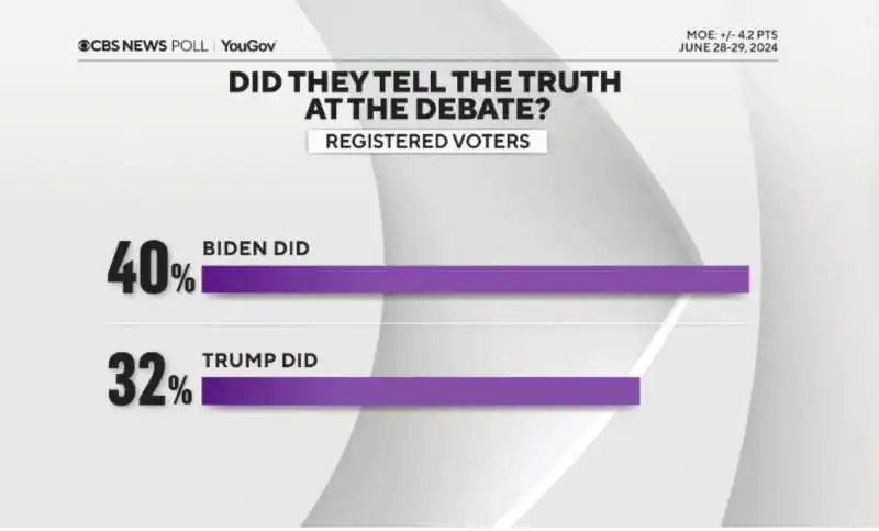 sondaggio sulle capacita cognitive e le abilita di governare di joe biden e donald trump dopo il confronto in tv 13