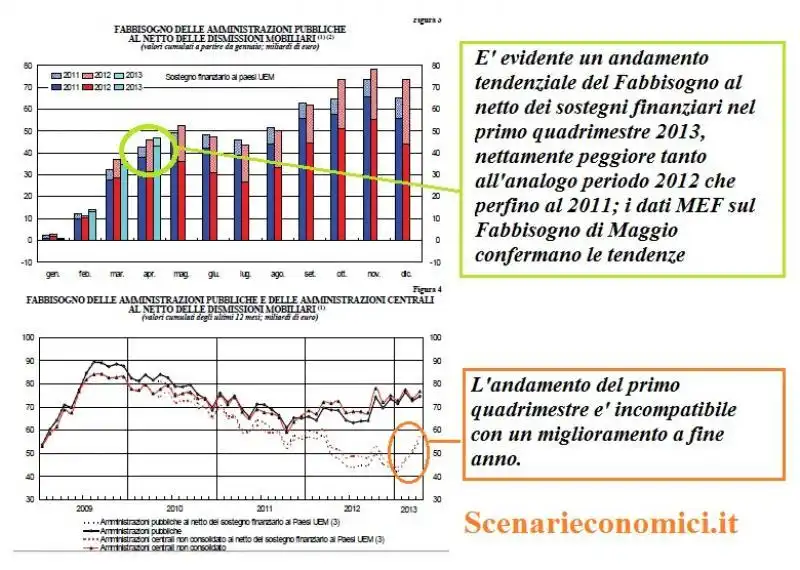 I BUCHI NEL BILANCIO PUBBLICO DAL BLOG SCENARI ECONOMICI