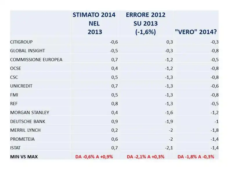 TABELLA PREVISIONI SUL PIL ITALIANO DAL BLOG DI GUSTAVO PIGA