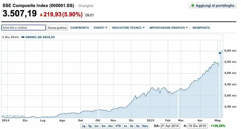 BOLLA FINANZIARIA ALLA BORSA DI SHANGHAI