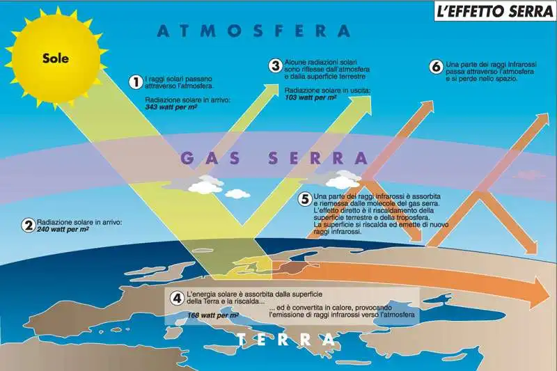 EFFETTO SERRA