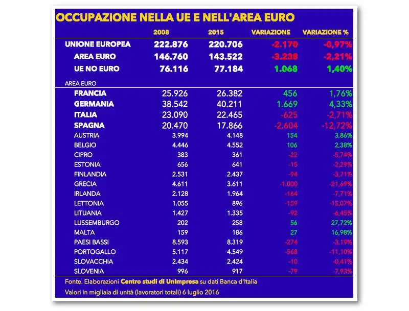 occupazione area euro e fuori euro