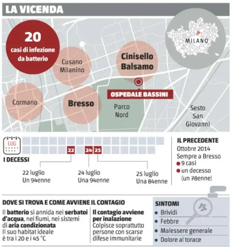 LEGIONELLA A BRESSO