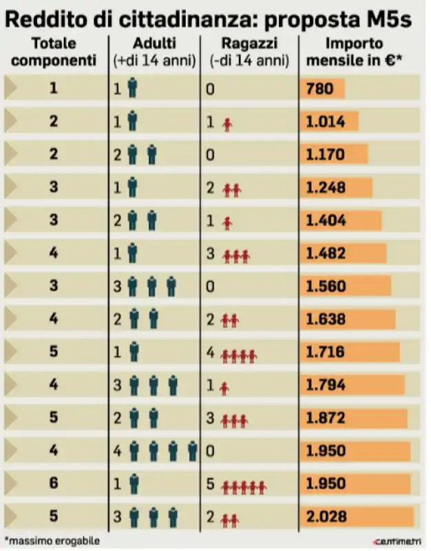 reddito di cittadinanza proposta m5s