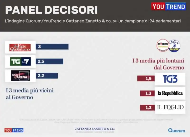 sondaggio parlamentari e media by youtrend quorum cattaneo  6